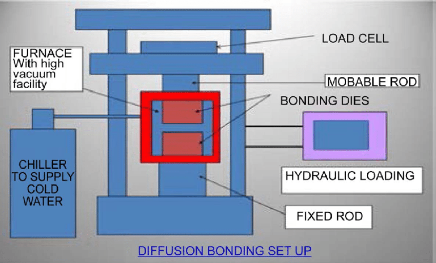 Modeling of Diffusion Bonding Process 2021
